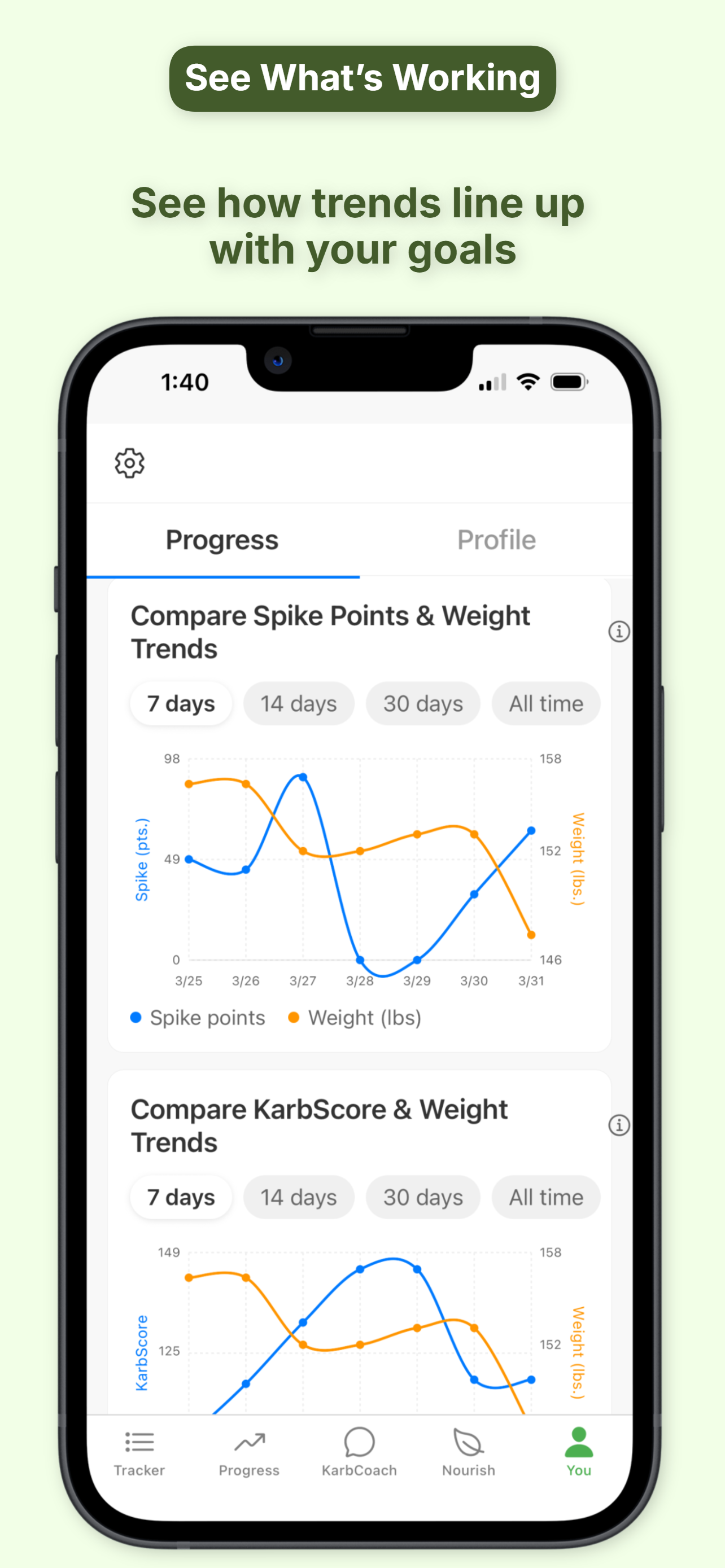 KarbCoach weekly pattern